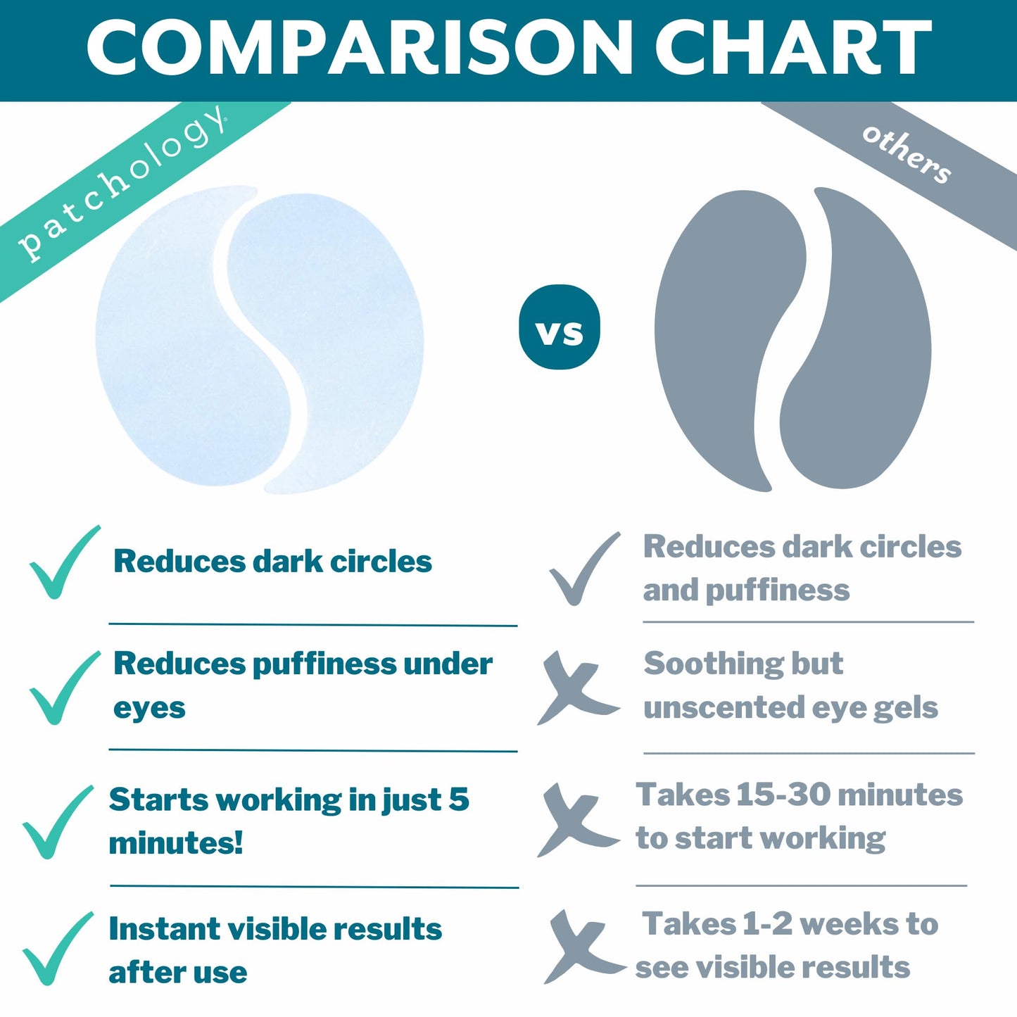 Patchology Restoring Eye Gel Patches with Retinol & Collagen - Anti-Aging Under Eye Mask for Dark Circles, Puffiness & Wrinkles, 5 Pairs