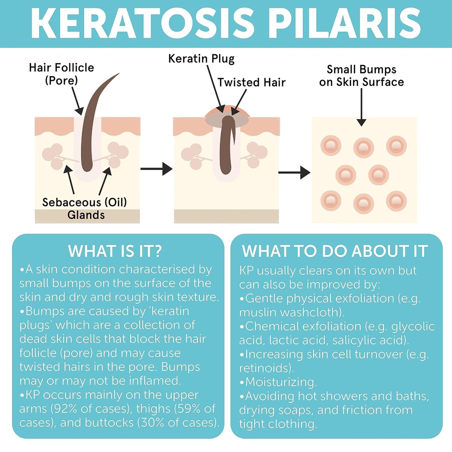 KP Bump Eraser Body Set โ Keratosis Pilaris Lotion & Exfoliating Scrub for Strawberry Legs, Bumps, Redness & Dry Flaky Skin