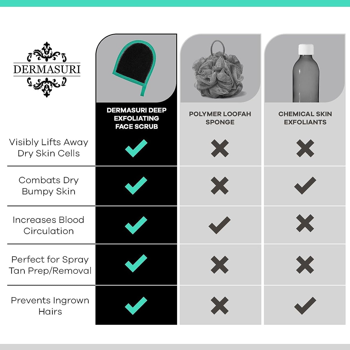 Dermasuri Deep Exfoliating Face Mitt - Scrubber, Dead and Dry Skin Remover for Men and Women - Exfoliator Gloves for Shower and Dry Use - ( 1 Pack)