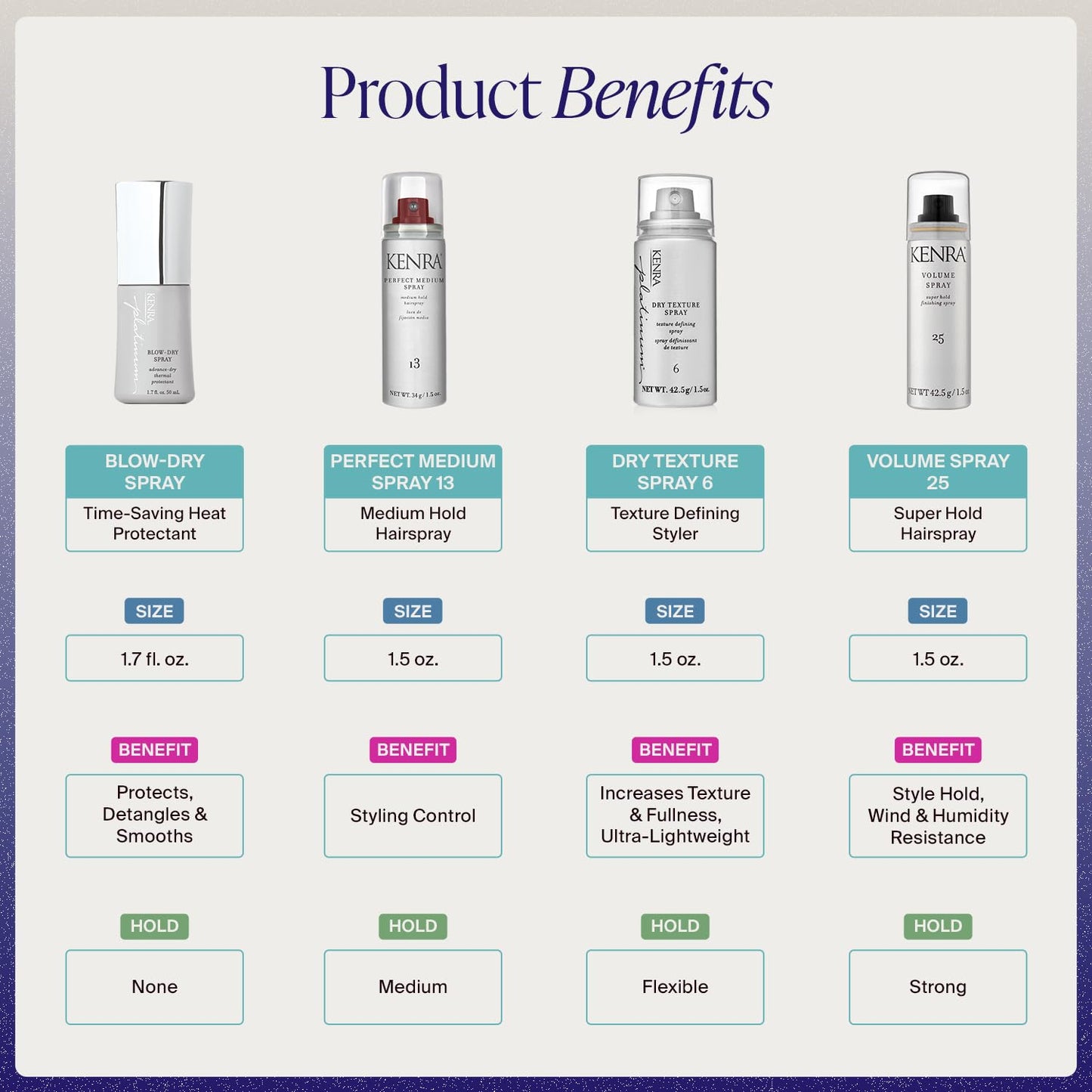 Kenra Professional Travel Haircare Kit | Volume, Blow-Dry, Dry Texture & Medium Hold Spray | Adds Shine, Body & Smooth Finish | 4 Pc Set