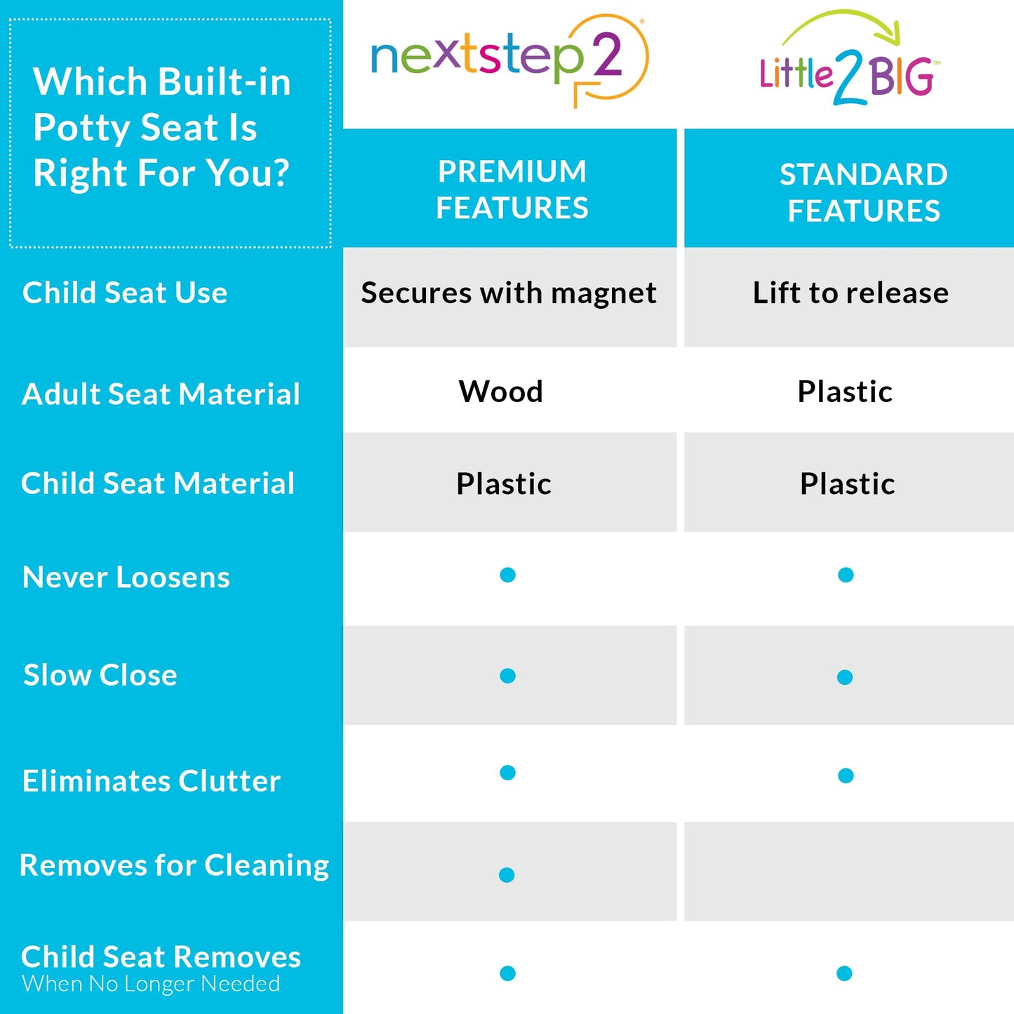 Little2Big Toilet Seat with Built-In Toddler Potty Training Seat, Slow Close, Easy to Install, Made in USA, ELONGATED, White