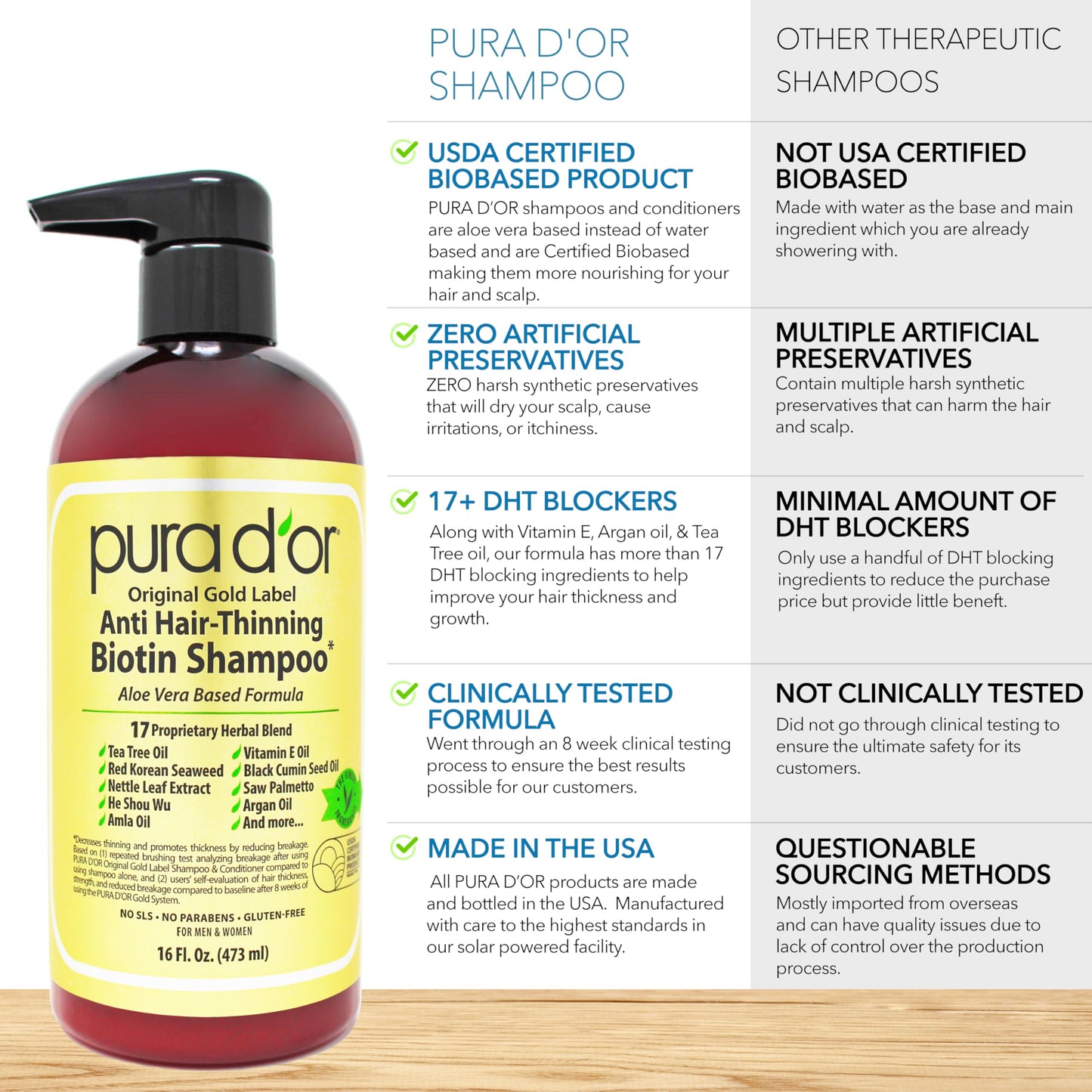 PURA D'OR Gold Label Anti-Thinning Shampoo, Argan Oil & Biotin, Sulfate-Free, Clinically Tested, For All Hair Types, 16 Fl Oz