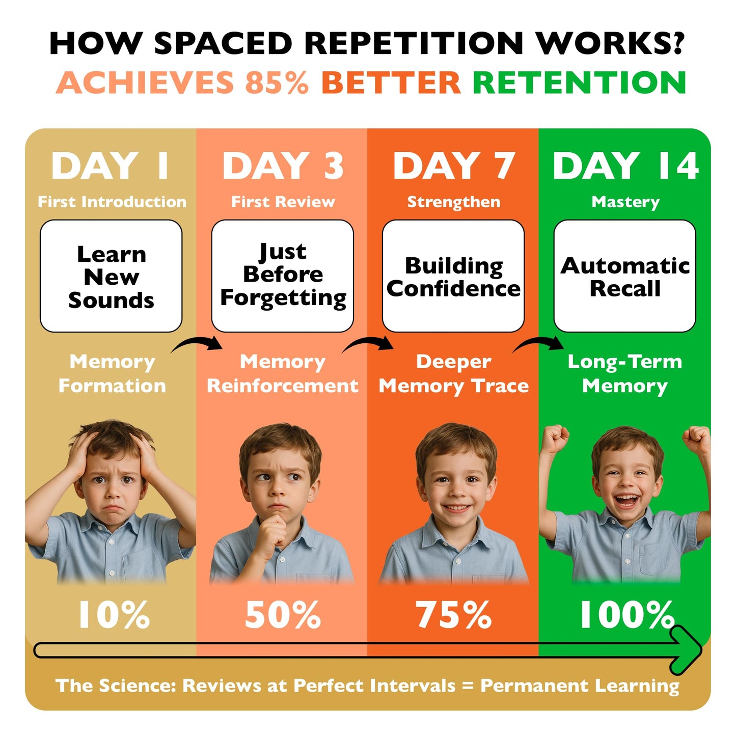 Phonics Flash Cards for Kids 4-8 – 20-Stage Spaced Repetition System, CVC, Digraphs, Blends & Long Vowels, Reading Games for K-2